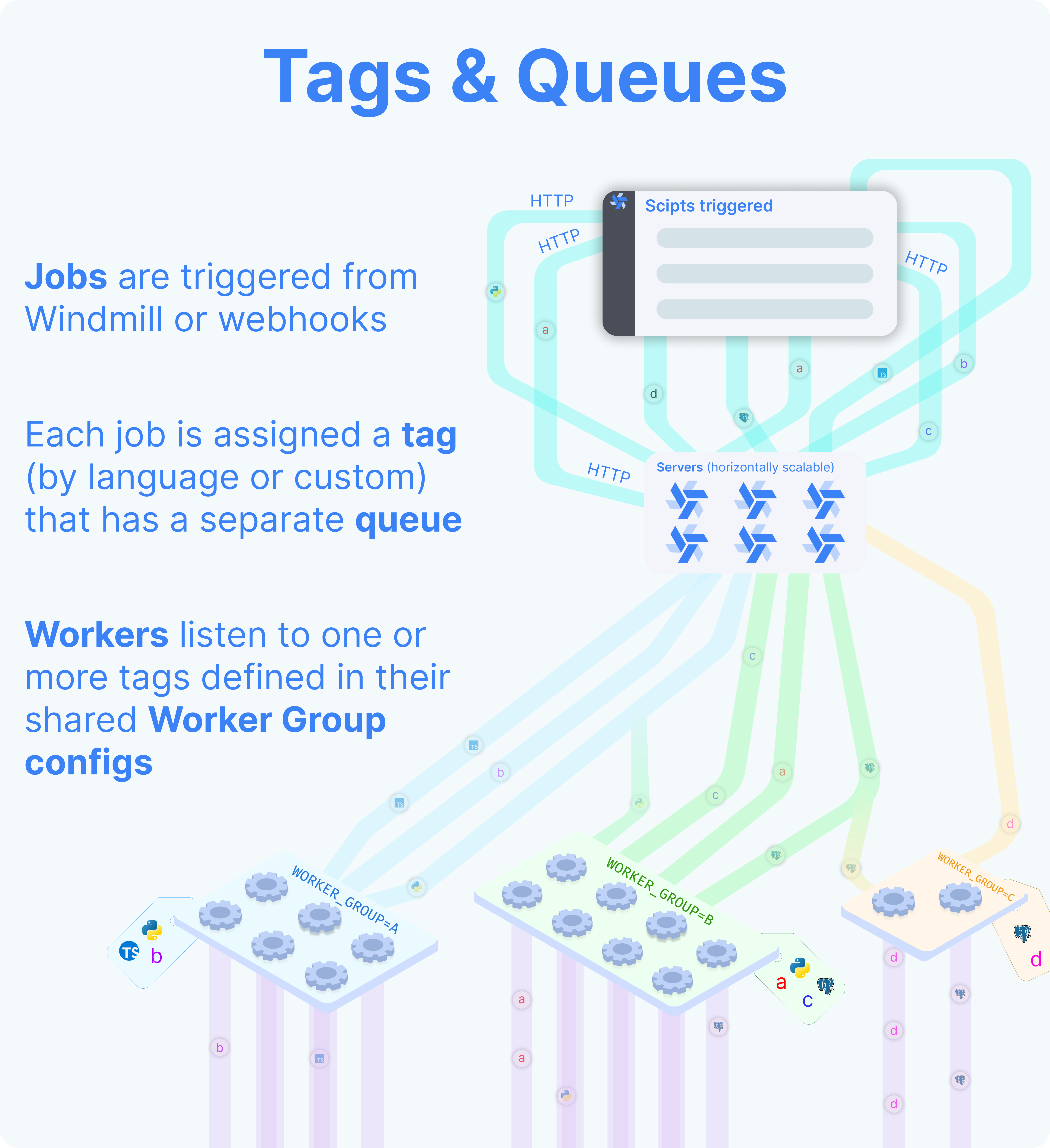 Tags and Queues infographics