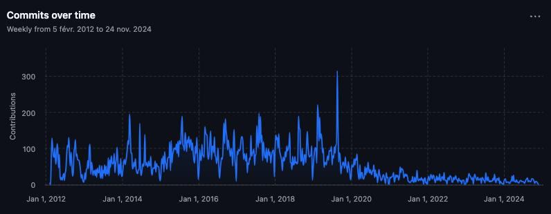 Ansible commits over time