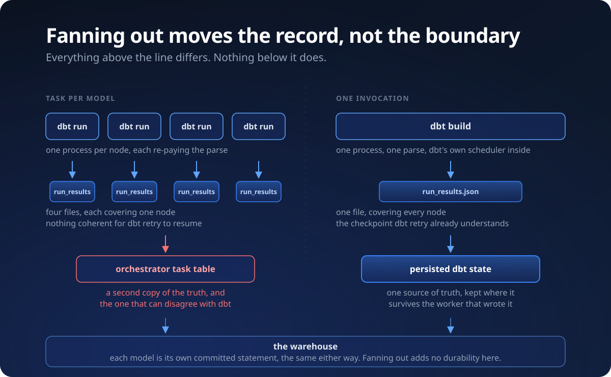 Fanning out changes where the record of what finished lives, not the durability boundary at the warehouse Task per model versus one invocation, and what changes between them: on the left four separate dbt run processes each write their own run_results file covering a single node, with the record of what finished landing in the orchestrator's task table, a second copy that can disagree with dbt; on the right one dbt build writes a single run_results.json covering every node into persisted dbt state, one source of truth that survives the worker; both converge on the same warehouse, where each model is its own committed statement either way, so fanning out adds no durability