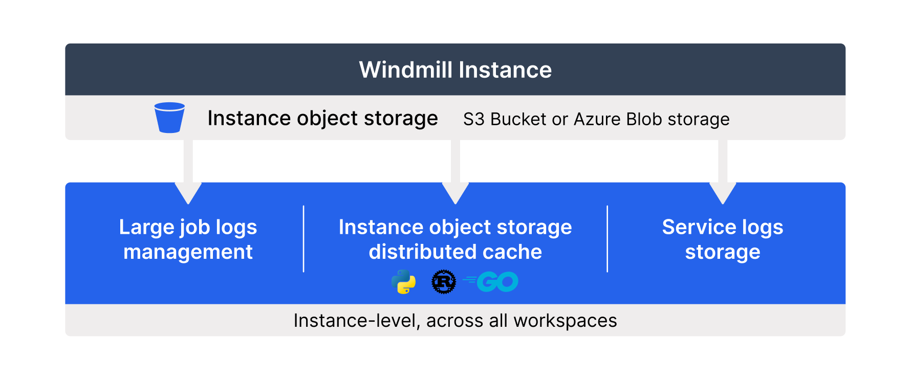 Instance object storage infographic