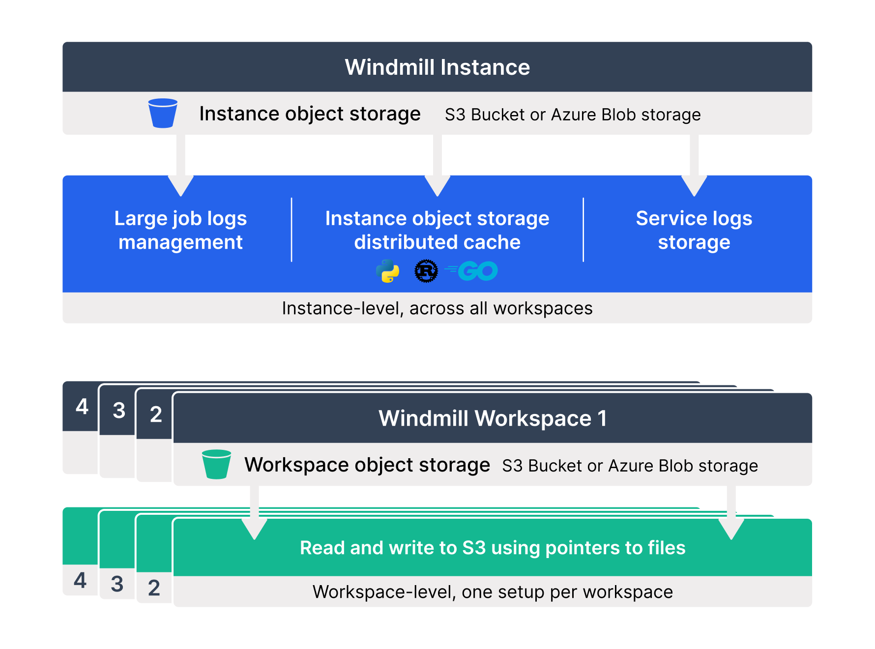 Object storage in Windmill